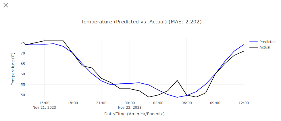 Graph showing a comparison between the predictive model and real, measured data.