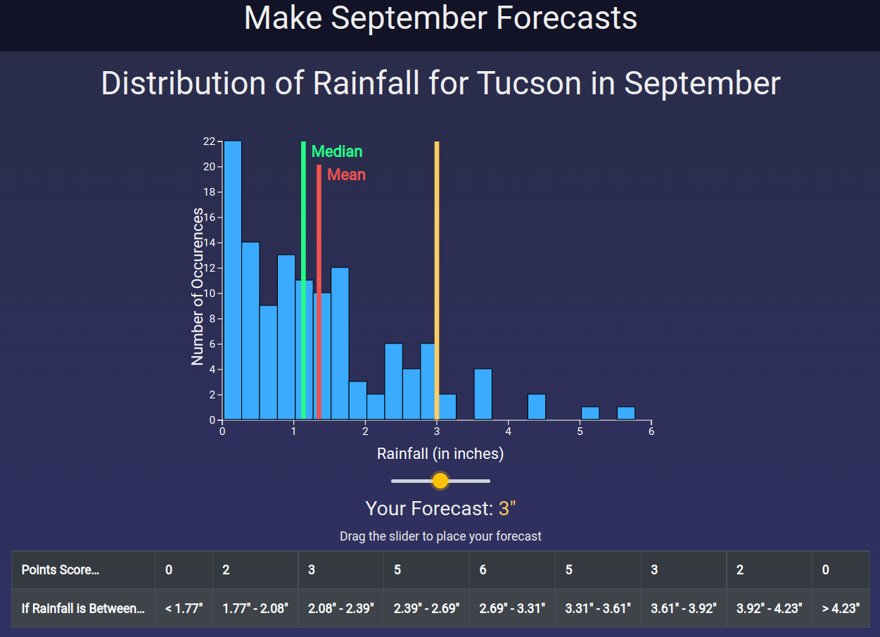 Monsoon Game Forecast