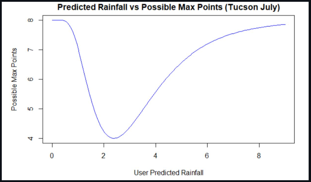 Monsoon Game Scoring graph